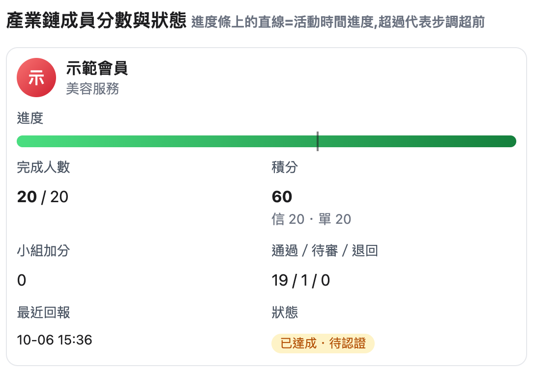 16 看同鏈夥伴的分數的網站操作畫面,使用示範資料
